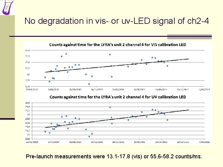 No degradation in vis- or uv-LED signal of ch 2 -4 Pre-launch measurements were