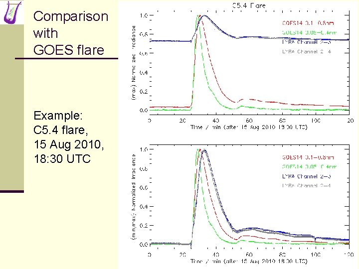 Comparison with GOES flare Example: C 5. 4 flare, 15 Aug 2010, 18: 30