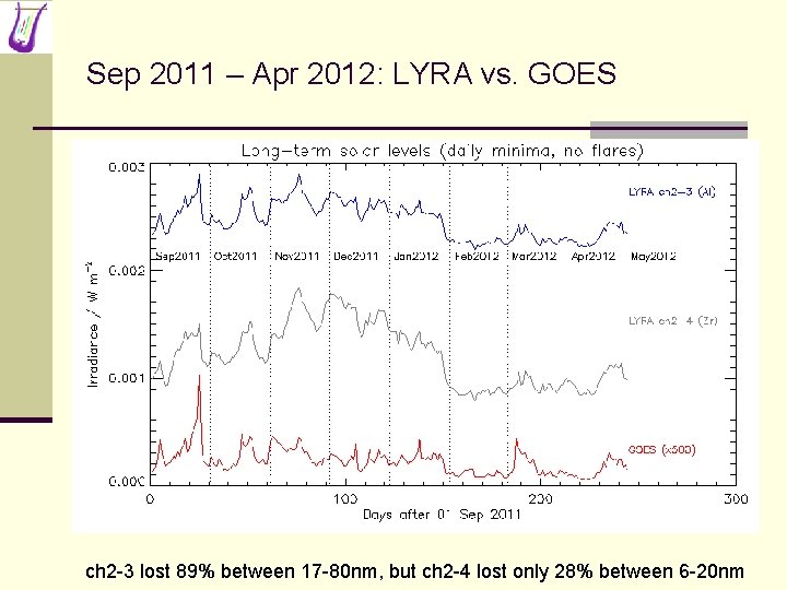 Sep 2011 – Apr 2012: LYRA vs. GOES ch 2 -3 lost 89% between