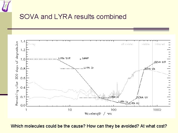 SOVA and LYRA results combined Which molecules could be the cause? How can they