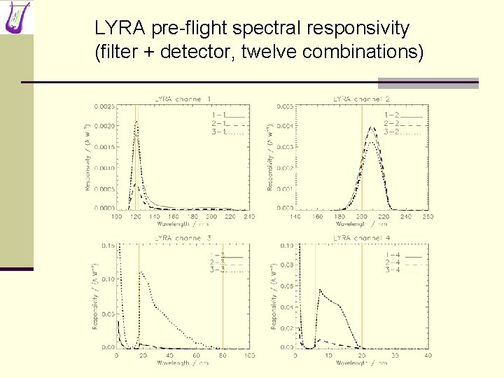 LYRA pre-flight spectral responsivity (filter + detector, twelve combinations) 