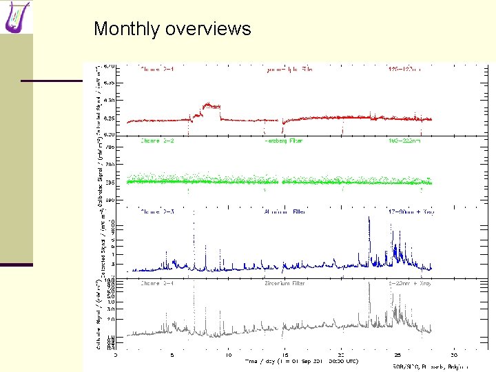 Monthly overviews 