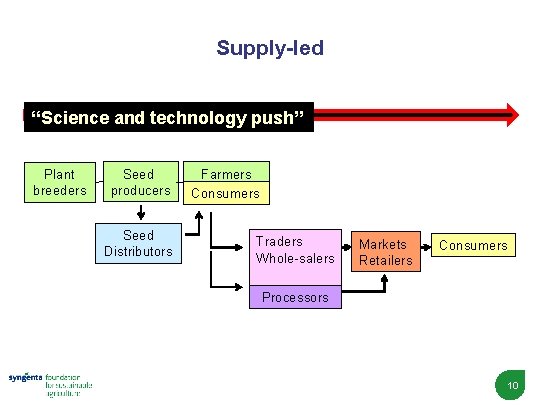 Supply-led “Science and technology push” Plant breeders Seed producers Seed Distributors Farmers Consumers Traders
