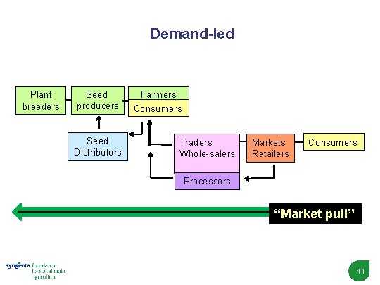 Demand-led Plant breeders Seed producers Seed Distributors Farmers Consumers Traders Whole-salers Markets Retailers Consumers