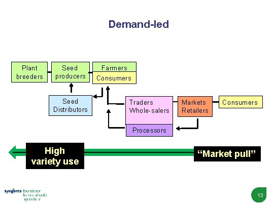 Demand-led Plant breeders Seed producers Seed Distributors Farmers Consumers Traders Whole-salers Markets Retailers Consumers