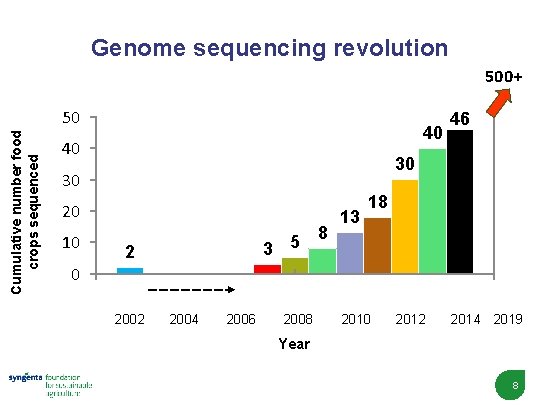 Genome sequencing revolution 500+ Cumulative number food crops sequenced 50 40 40 30 30
