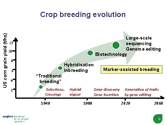 US corn grain yield (t/ha) Crop breeding evolution Large-scale sequencing Genome editing Biotechnology 12