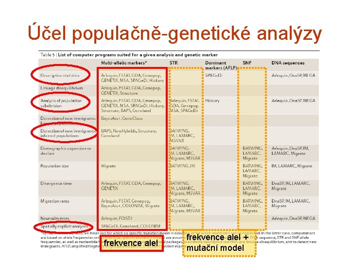 Účel populačně-genetické analýzy frekvence alel + mutační model 