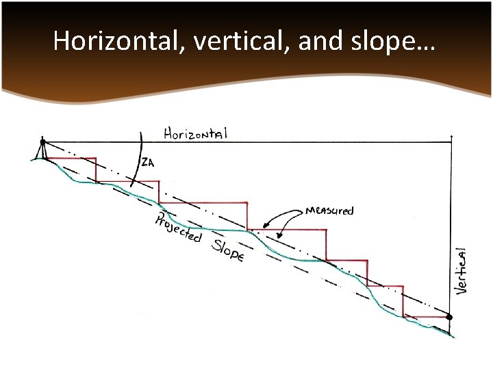 Horizontal, vertical, and slope… 