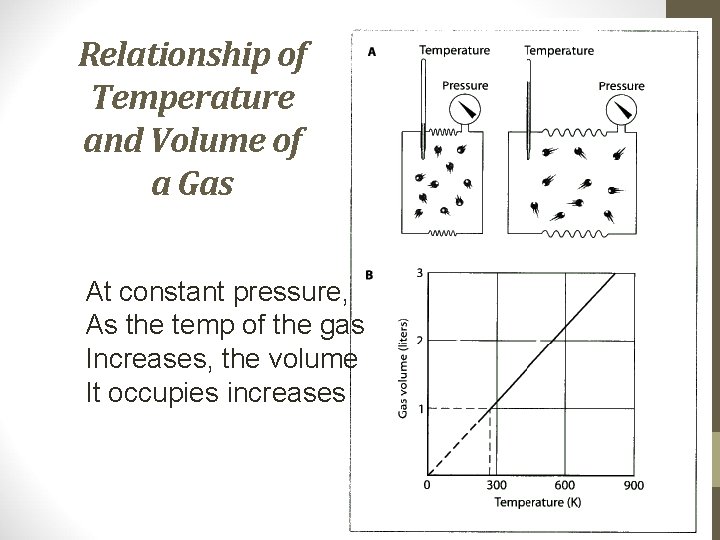 Relationship of Temperature and Volume of a Gas At constant pressure, As the temp