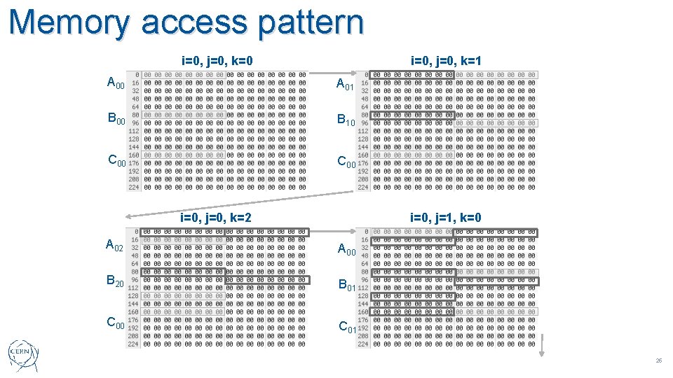 Memory access pattern i=0, j=0, k=0 i=0, j=0, k=1 A 00 A 01 B