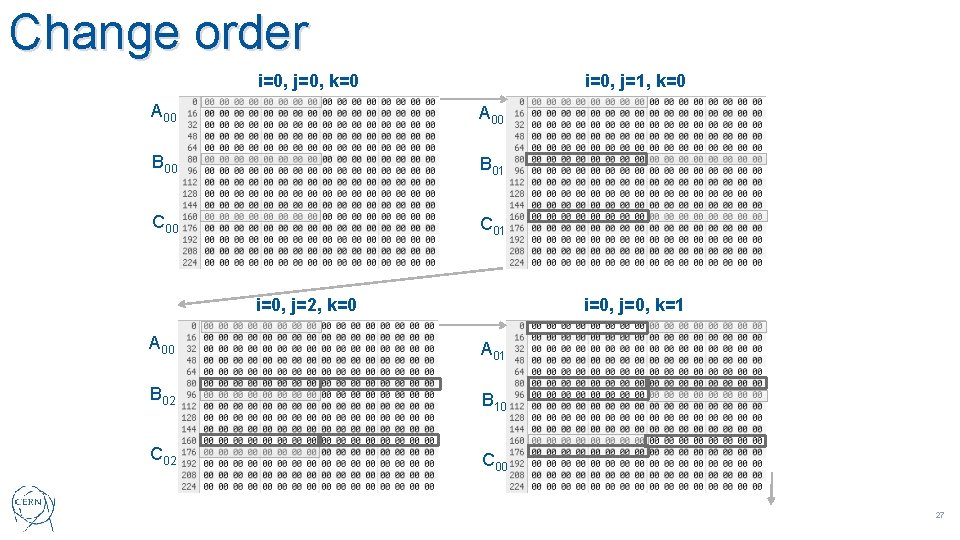 Change order i=0, j=0, k=0 i=0, j=1, k=0 A 00 B 01 C 00