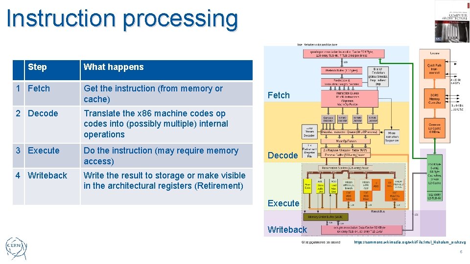 Instruction processing Step What happens 1 Fetch Get the instruction (from memory or cache)