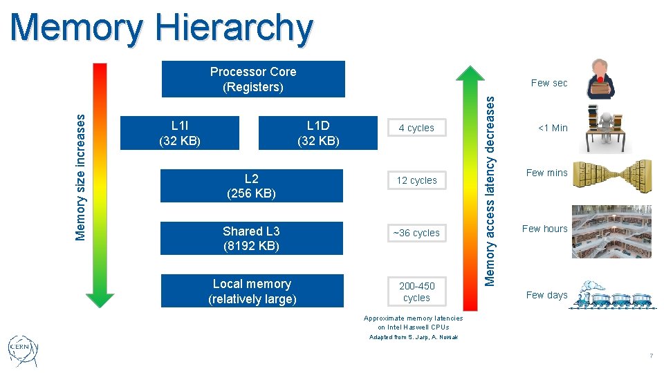 Memory Hierarchy L 1 I (32 KB) Few sec L 1 D (32 KB)