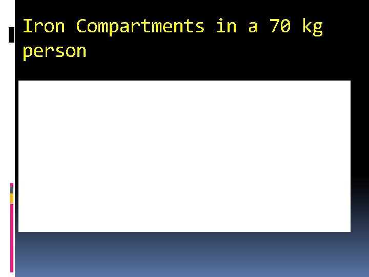 Iron Compartments in a 70 kg person 