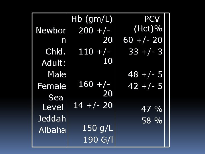 Hb (gm/L) 200 +/20 110 +/10 Newbor n Chld. Adult: Male 160 +/Female 20