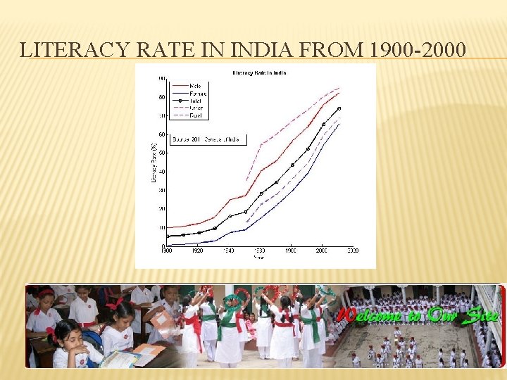 LITERACY RATE IN INDIA FROM 1900 -2000 