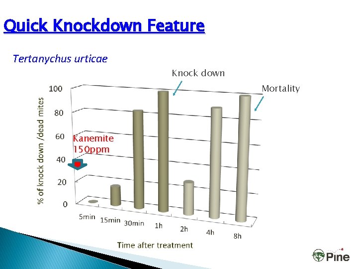 Quick Knockdown Feature Tertanychus urticae Knock down Mortality Kanemite 150 ppm 