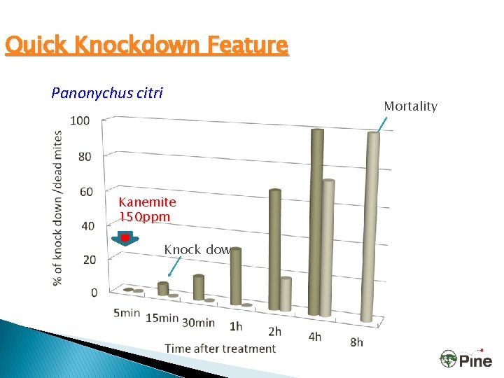 Quick Knockdown Feature Panonychus citri Mortality Kanemite 150 ppm Knock down 