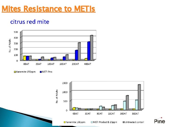 Mites Resistance to METIs citrus red mite 