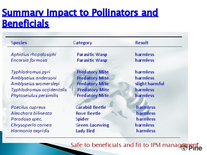 Summary Impact to Pollinators and Beneficials Species Category Result Aphidius rhopalosiphi Encarsia formosa Parasitic