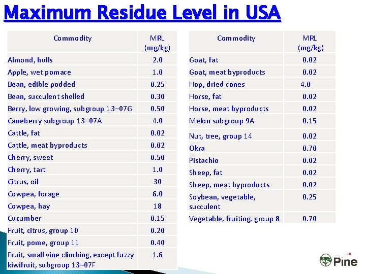 Maximum Residue Level in USA Commodity MRL (mg/kg) Almond, hulls 2. 0 Goat, fat