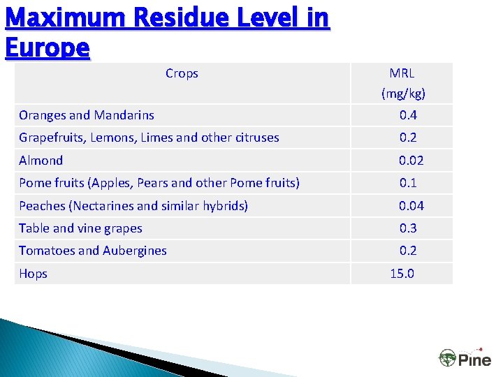 Maximum Residue Level in Europe Crops MRL (mg/kg) Oranges and Mandarins 0. 4 Grapefruits,