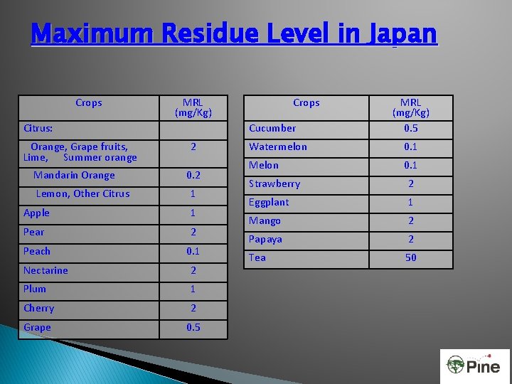 Maximum Residue Level in Japan Crops MRL (mg/Kg) Citrus: Orange, Grape fruits, Lime, Summer