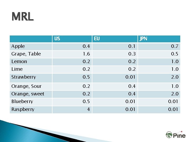 MRL US EU JPN Apple 0. 4 0. 1 0. 7 Grape, Table 1.