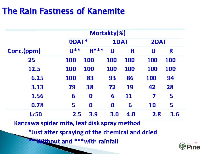 The Rain Fastness of Kanemite Mortality(%) 0 DAT* 1 DAT 2 DAT Conc. (ppm)