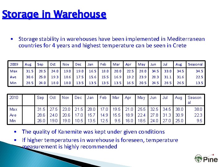 Storage in Warehouse • Storage stability in warehouses have been implemented in Mediterranean countries