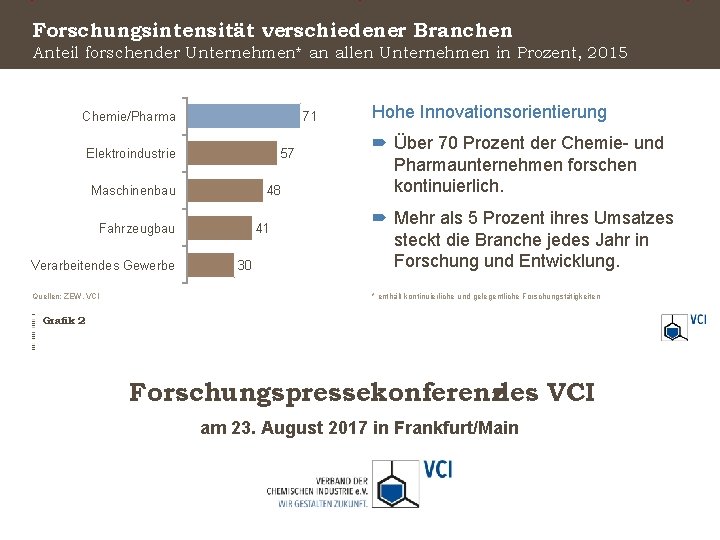 Forschungsintensität verschiedener Branchen Anteil forschender Unternehmen* an allen Unternehmen in Prozent, 2015 Chemie/Pharma 71