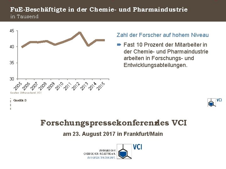 Fu. E-Beschäftigte in der Chemie- und Pharmaindustrie in Tausend 45 Zahl der Forscher auf