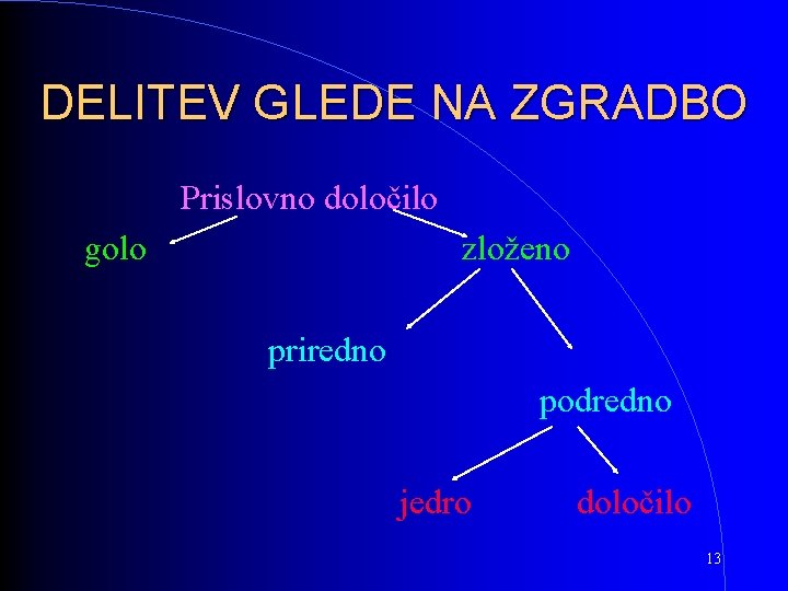 DELITEV GLEDE NA ZGRADBO Prislovno določilo golo zloženo priredno podredno jedro določilo 13 