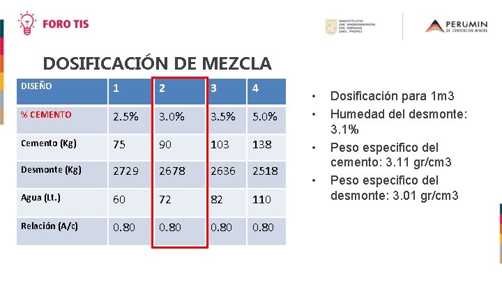 DOSIFICACIÓN DE MEZCLA DISEÑO 1 2 3 4 % CEMENTO 2. 5% 3. 0%