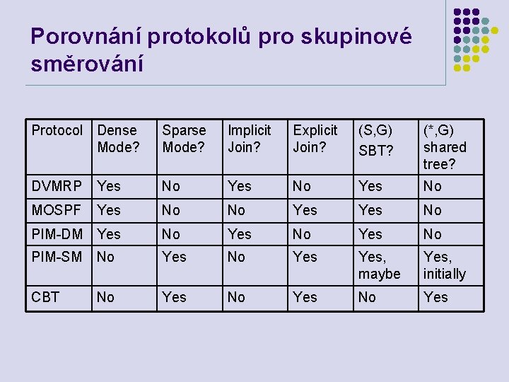 Porovnání protokolů pro skupinové směrování Protocol Dense Mode? Sparse Mode? Implicit Join? Explicit Join?