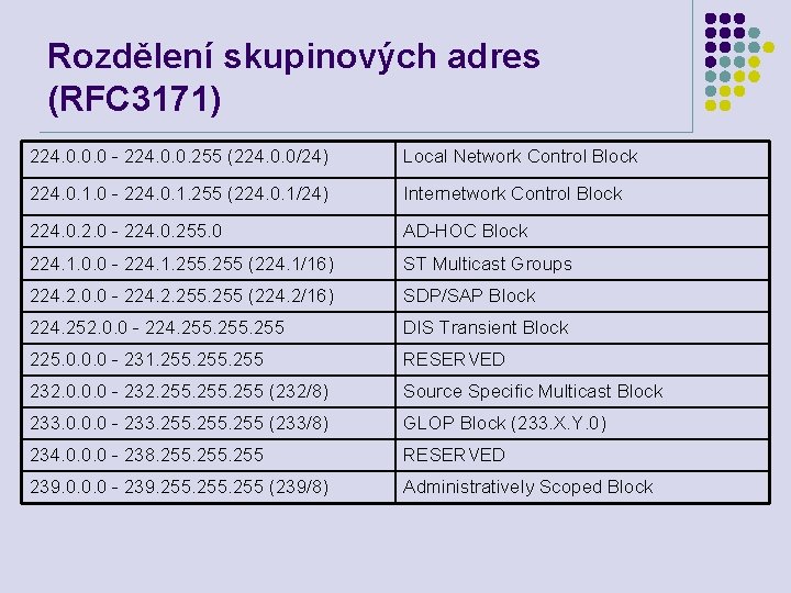 Rozdělení skupinových adres (RFC 3171) 224. 0. 0. 0 - 224. 0. 0. 255