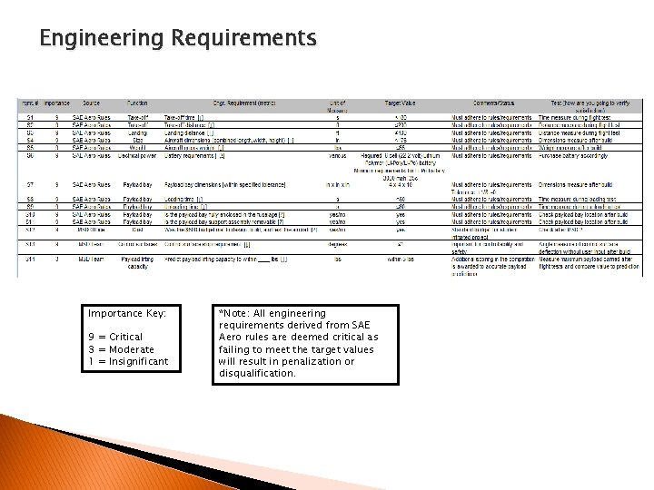 Engineering Requirements Importance Key: 9 = Critical 3 = Moderate 1 = Insignificant *Note:
