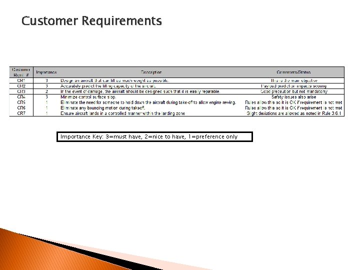 Customer Requirements Importance Key: 3=must have, 2=nice to have, 1=preference only 