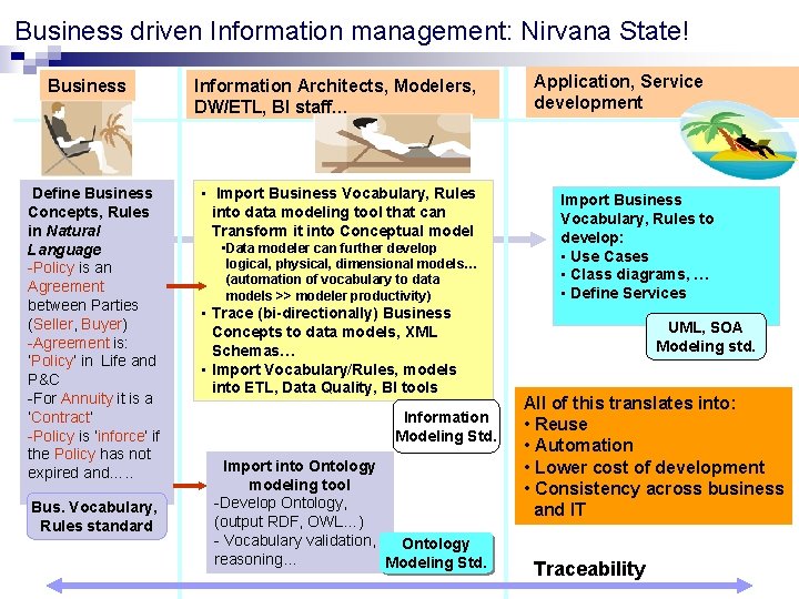Business driven Information management: Nirvana State! Business Define Business Concepts, Rules in Natural Language