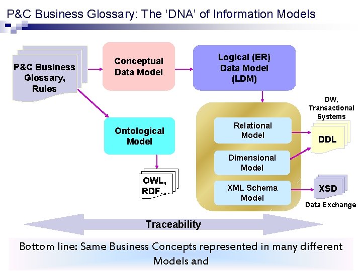 P&C Business Glossary: The ‘DNA’ of Information Models P&C Business Glossary, Rules Conceptual Data