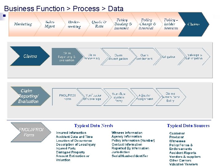 Business Function > Process > Data 