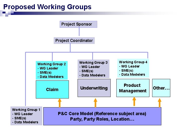 Proposed Working Groups Project Sponsor Project Coordinator Working Group 2 - WG Leader -