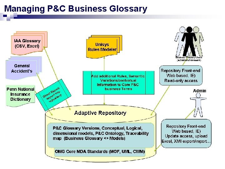 Managing P&C Business Glossary 