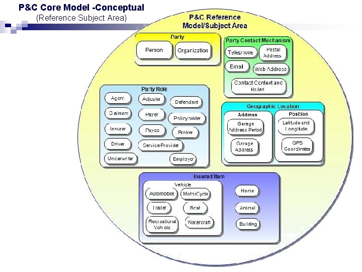 P&C Core Model -Conceptual (Reference Subject Area) 