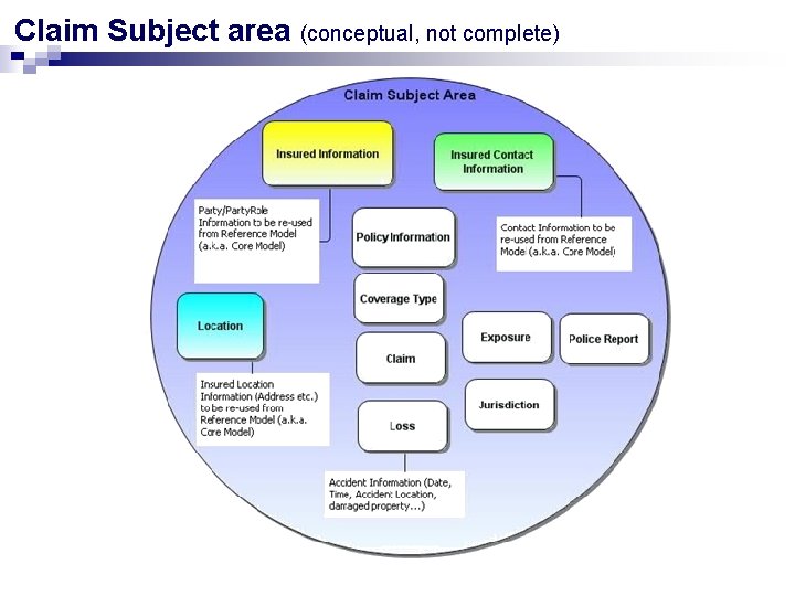 Claim Subject area (conceptual, not complete) 