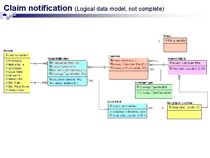 Claim notification (Logical data model, not complete) 