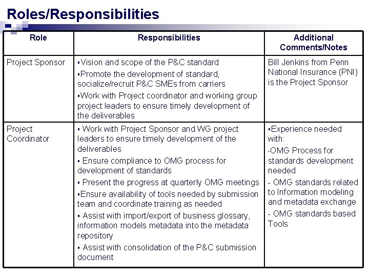 Roles/Responsibilities Role Responsibilities Additional Comments/Notes Project Sponsor §Vision and scope of the P&C standard