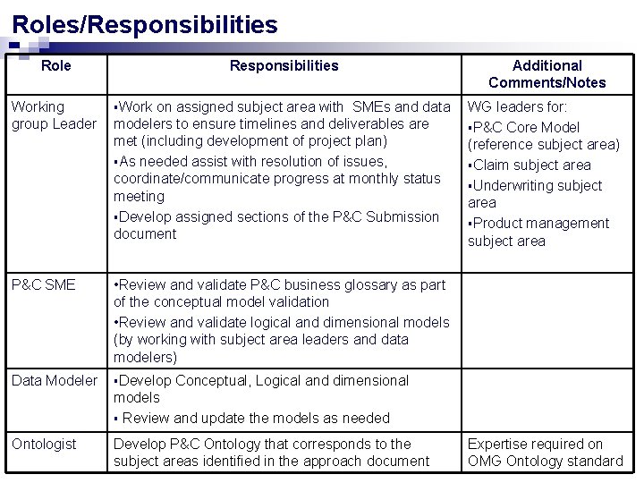 Roles/Responsibilities Role Responsibilities Additional Comments/Notes on assigned subject area with SMEs and data modelers