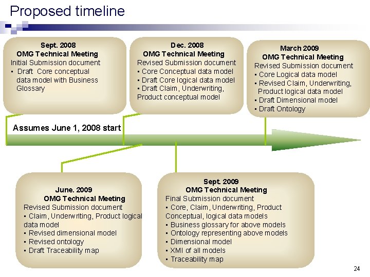 Proposed timeline Sept. 2008 OMG Technical Meeting Initial Submission document • Draft Core conceptual